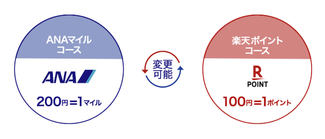 ANAマイルコースと楽天ポイントコース