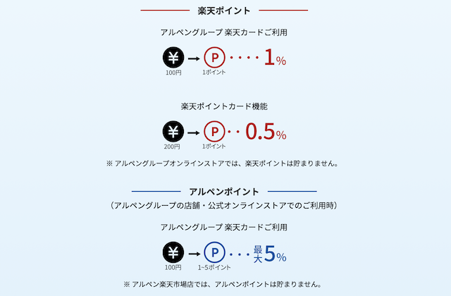最大6 5 アルペングループ楽天カードの特徴 楽天カードとの違い 最大6 5 アルペングループ楽天カードの特徴 楽天カードとの違い
