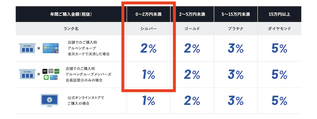 支払い方法によるアルペングループ店舗での還元率の違い