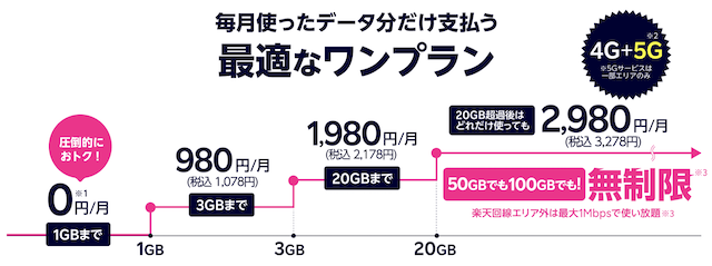 楽天モバイルの料金プラン