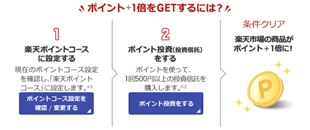 楽天証券のSPUの条件