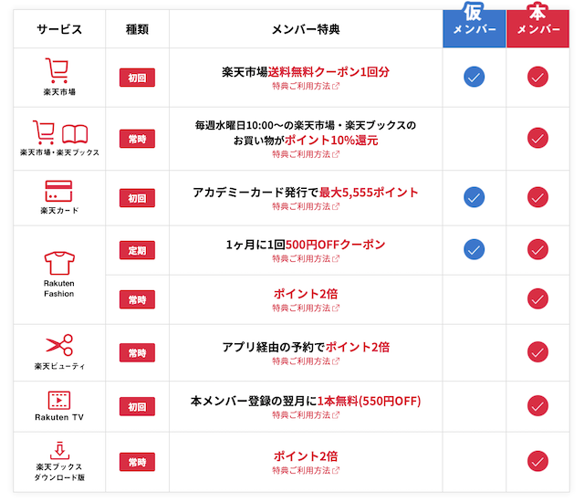 楽天学割メンバーの特典