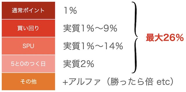 楽天お買い物マラソンでもらえるポイント全体像