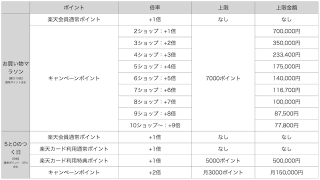 楽天「お買い物マラソン」と「5と0のつく日」の上限金額