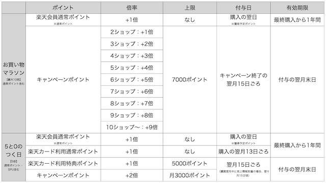 楽天「お買い物マラソン」と「5と0のつく日」のポイント還元率一覧