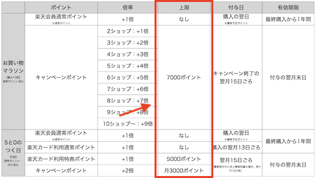 楽天「お買い物マラソン」と「5と0のつく日」のポイント上限