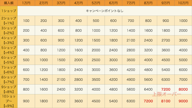 【早見表つき】楽天お買い物マラソンのポイント計算をかんたん解説！