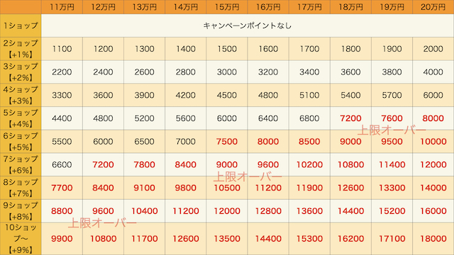 楽天買い回り（お買い物マラソン・楽天スーパーセール）ポイント早見表2