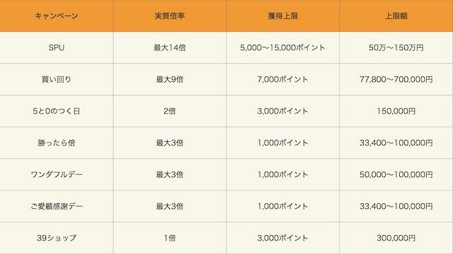 楽天ポイント獲得上限一覧表