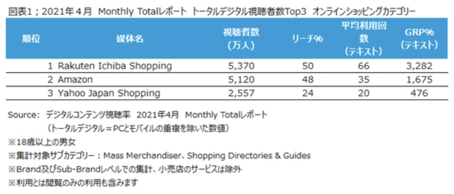 ネットショッピング3社の月間視聴者数の比較