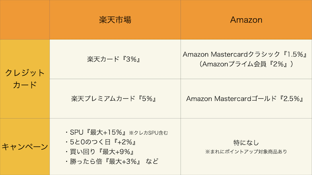 楽天市場とAmazonのポイント比較