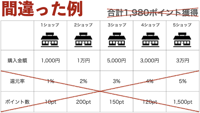 お買い物マラソンの買う順番の間違った例