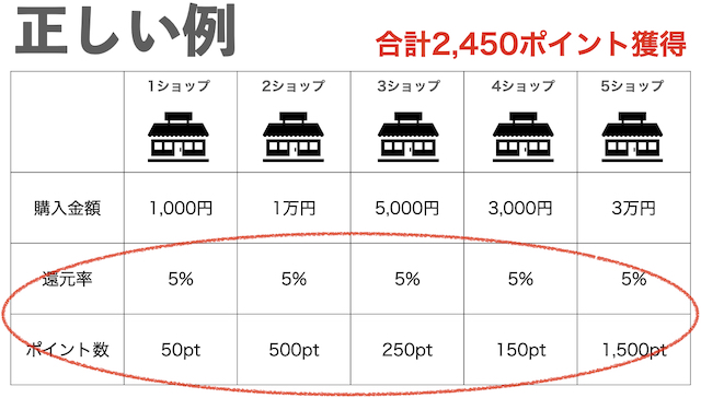 お買い物マラソンの買う順番の正しい例