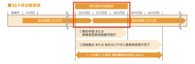 楽天ひかりの契約更新月