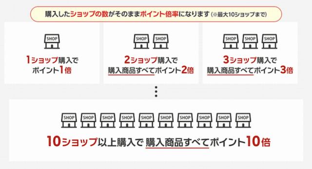 楽天ショップ買いまわりポイント倍率