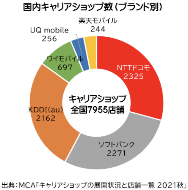 国内キャリアショップ数