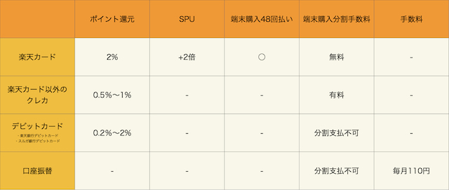 楽天モバイルの支払い方法一覧表
