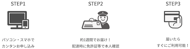 楽天カード申し込みの流れ