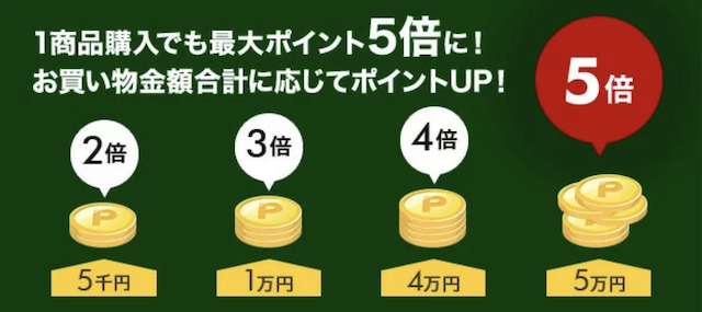 2021楽天イーグルス感謝祭のポイントアップの仕組み
