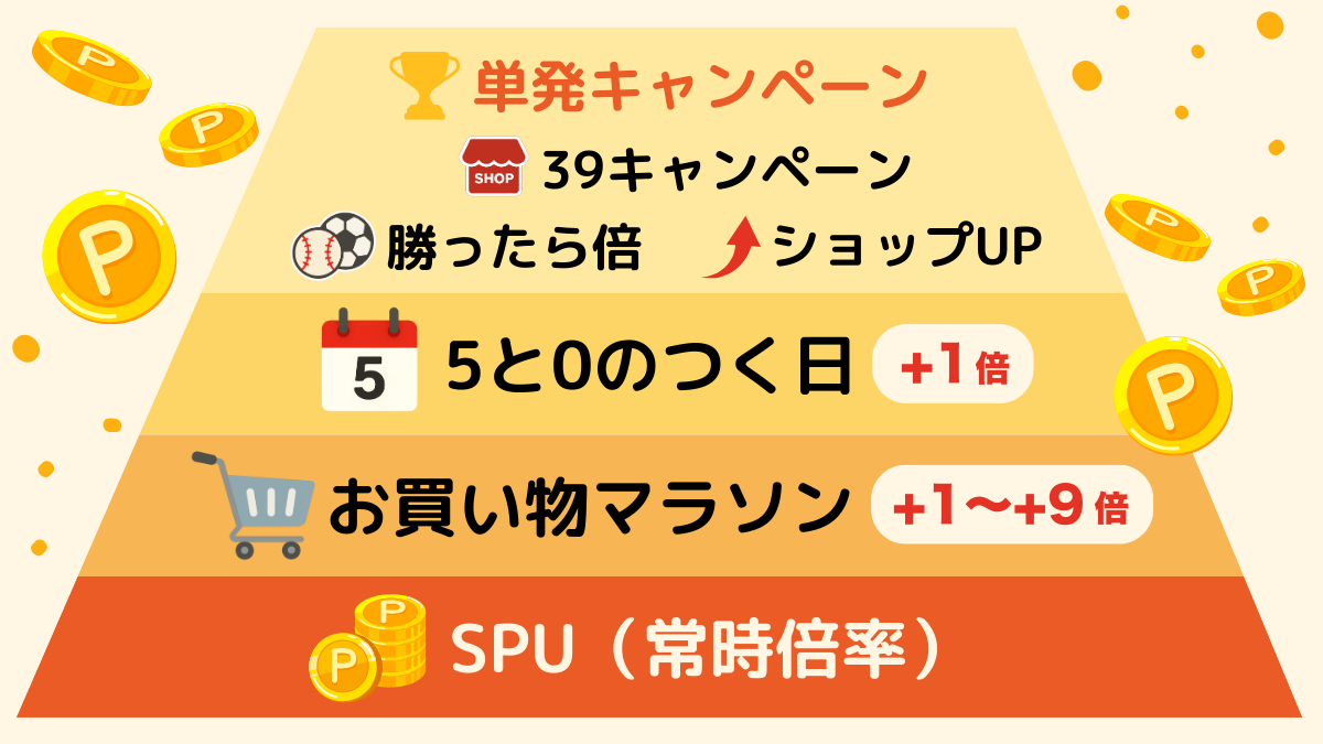 楽天市場のSPU・お買い物マラソン・5と0のつく日のポイント重ねがけを図解で解説