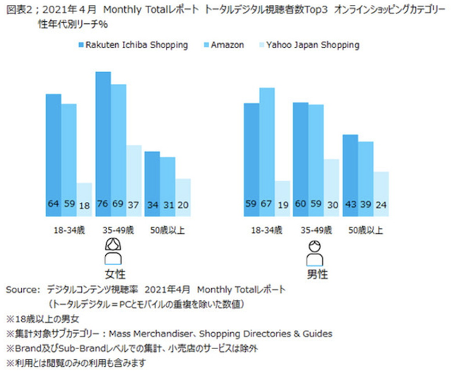 2021年4月通販サイトの男女比率の比較