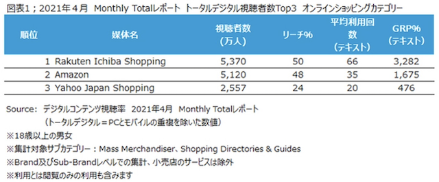 2021年4月通販サイトの視聴者数の比較