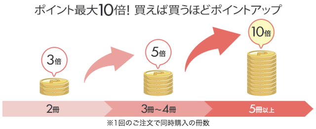 楽天ブックスポイント最大10倍キャンペーンのポイント倍率