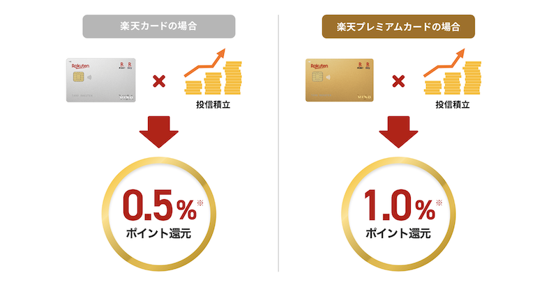 楽天プレミアムカードのメリット「投信積立」