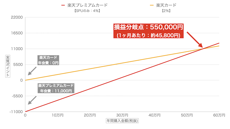 楽天プレミアムカードのSPUのみの損益分岐点