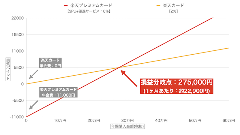 楽天プレミアムカードの優遇サービス併用時の損益分岐点