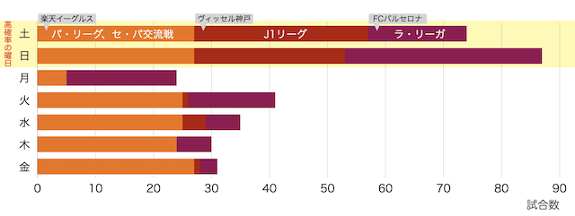 楽天プロスポーツ3チームの曜日別試合数
