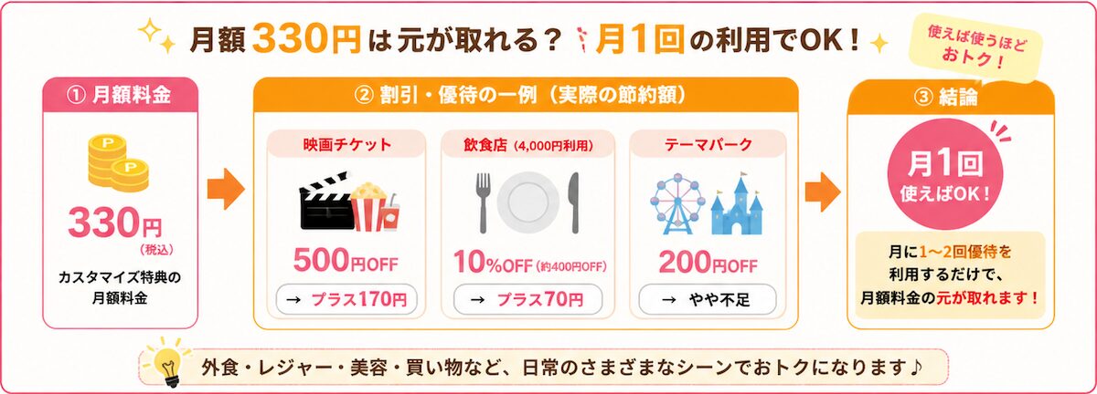 楽天PINKカードの月額330円の損益分岐点を解説した図解