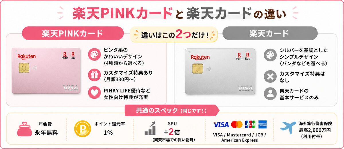 楽天PINKカードと楽天カードの違いを比較した図解