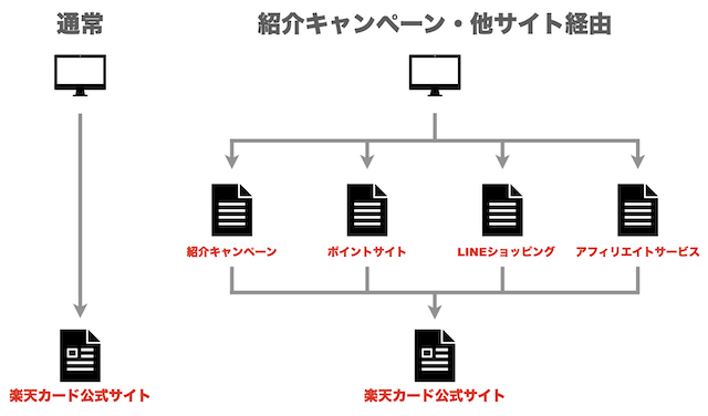 楽天カードの作り方イメージ