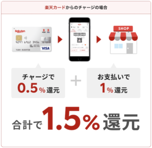 楽天ペイ楽天カードチャージ払いのポイント還元率1.5％