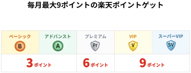 楽天銀行から楽天カードの引き落としで毎月最大9ポイントゲット