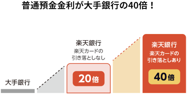 楽天カードの引落口座を楽天銀行にした際の普通預金金利