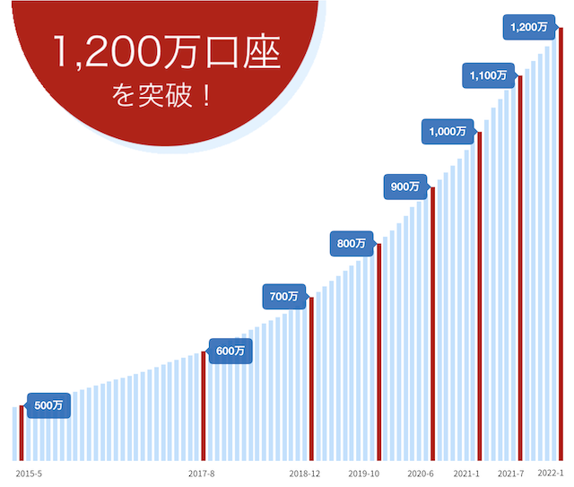 2022年1月現在の楽天銀行口座開設数