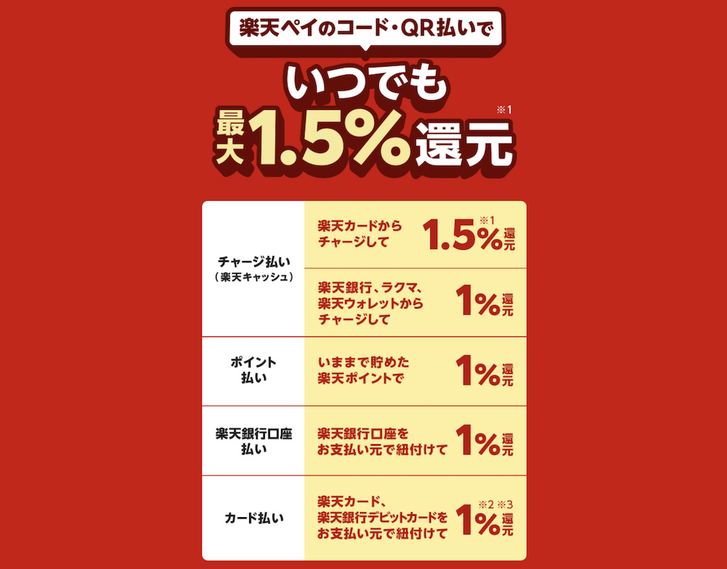 楽天ペイの支払い方法ごとのポイント還元率
