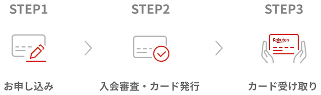 楽天カード申込の流れ3ステップ