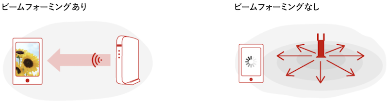 Wi-Fiルーターのビームフォーミング機能