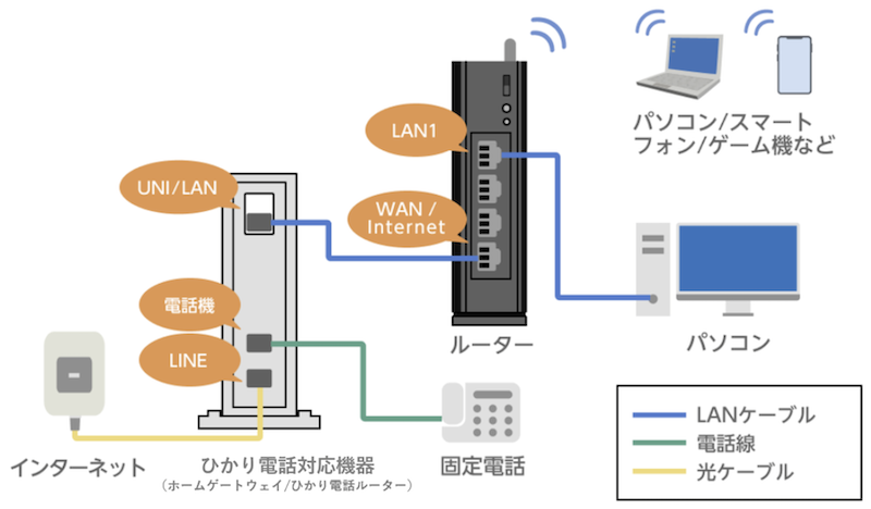 ひかり電話ありのWi-Fiルーター接続方法