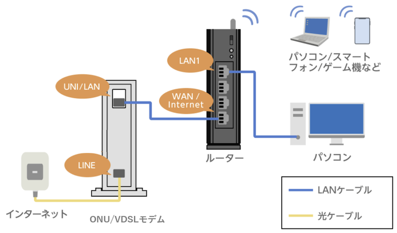 ひかり電話なしのWi-Fiルーター接続方法