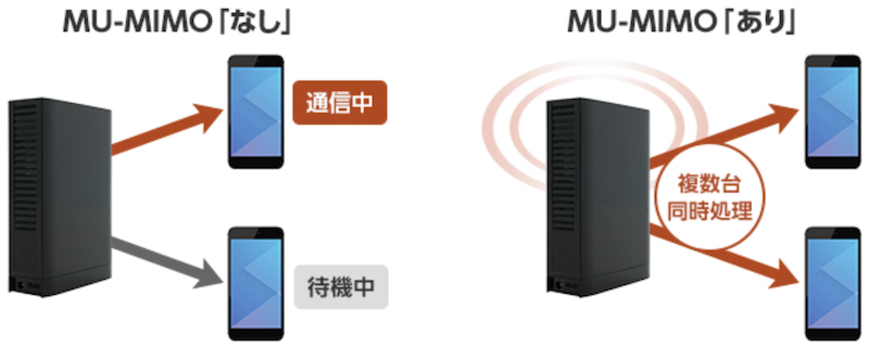 Wi-FiルーターのMU-MIMO機能
