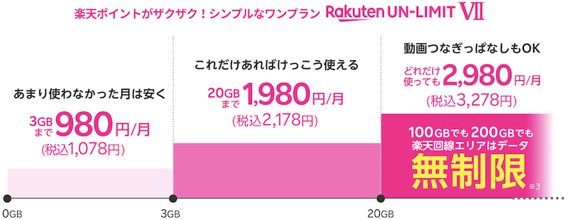楽天モバイルUN-LIMIT Ⅶの料金プランのイメージ