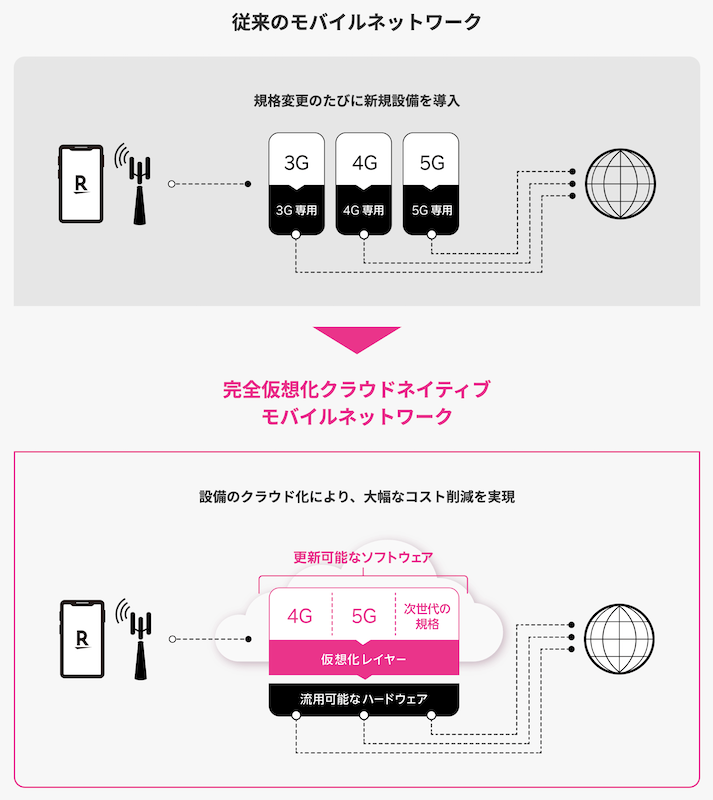 楽天モバイルの新しいモバイルネトワークのイメージ