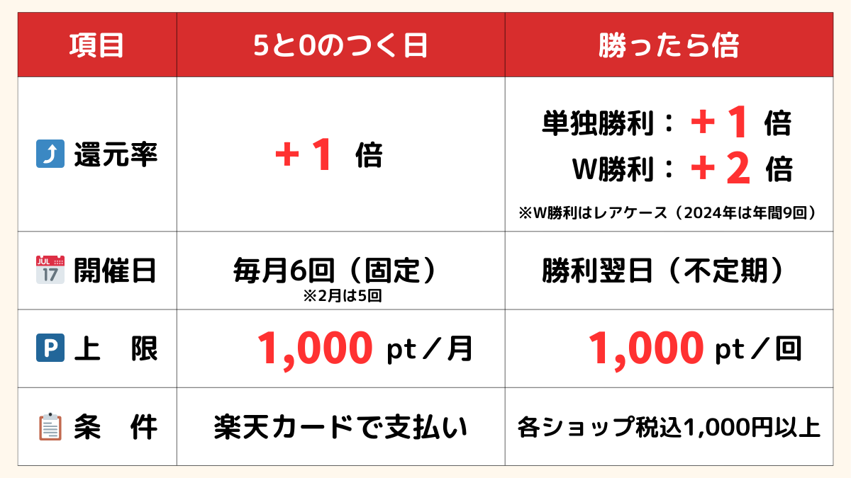 楽天市場「5と0のつく日」と「勝ったら倍」の条件比較図解。還元率・開催日・ポイント上限・利用条件を一覧でわかりやすくまとめた表。