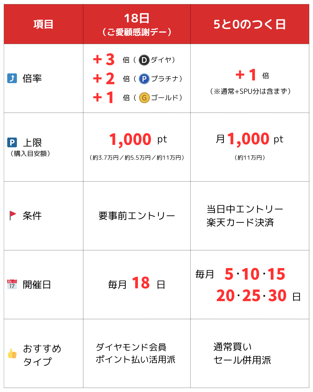 楽天18日ご愛顧感謝デーと5と0のつく日の比較（倍率・上限・条件・開催日・おすすめタイプ）