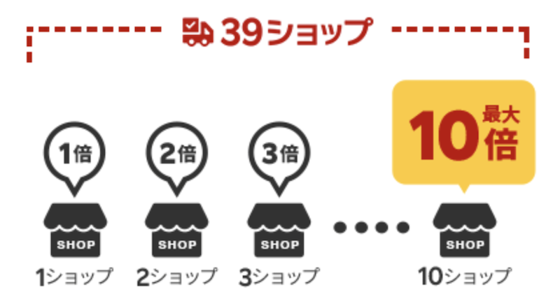 楽天】39ショップ買いまわり完全ガイド｜お買い物マラソンとの違いとは