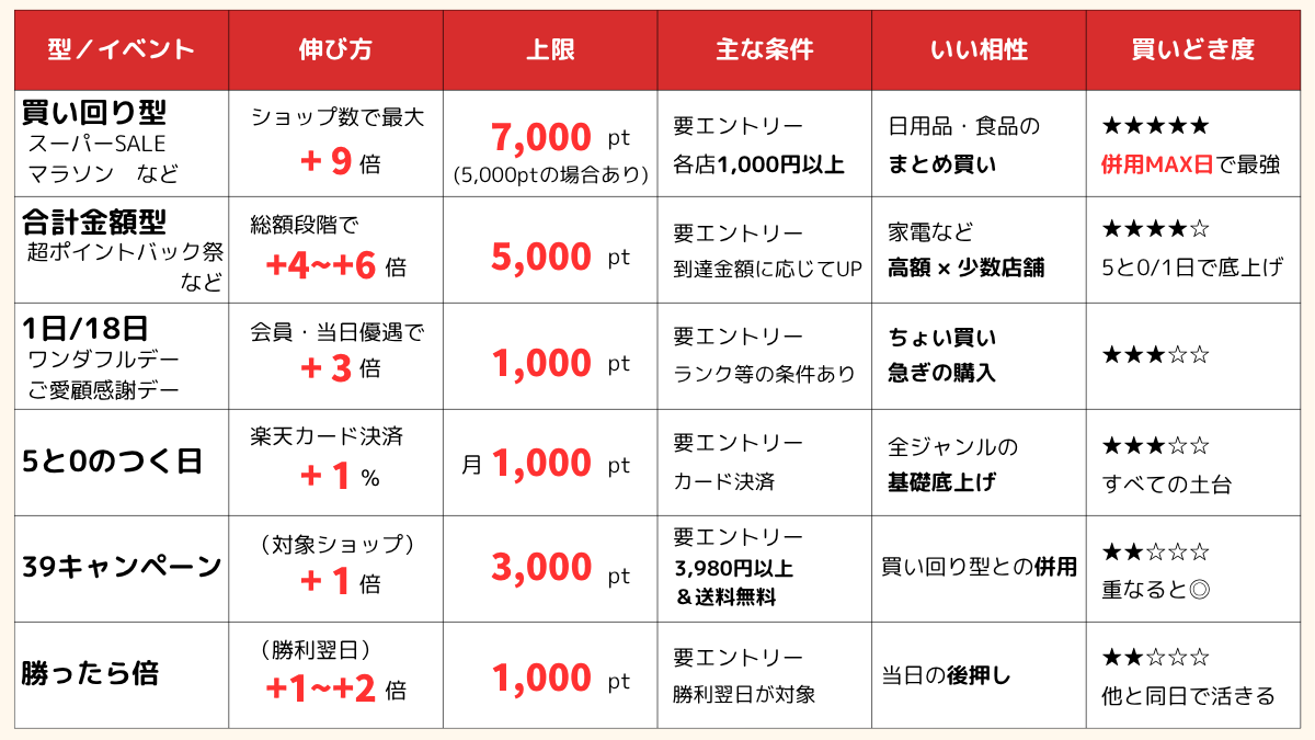 楽天で一番お得な日の型別比較早見表（買い回り型・合計金額型・18日・1日・5と0のつく日・39キャンペーン・勝ったら倍を比較）